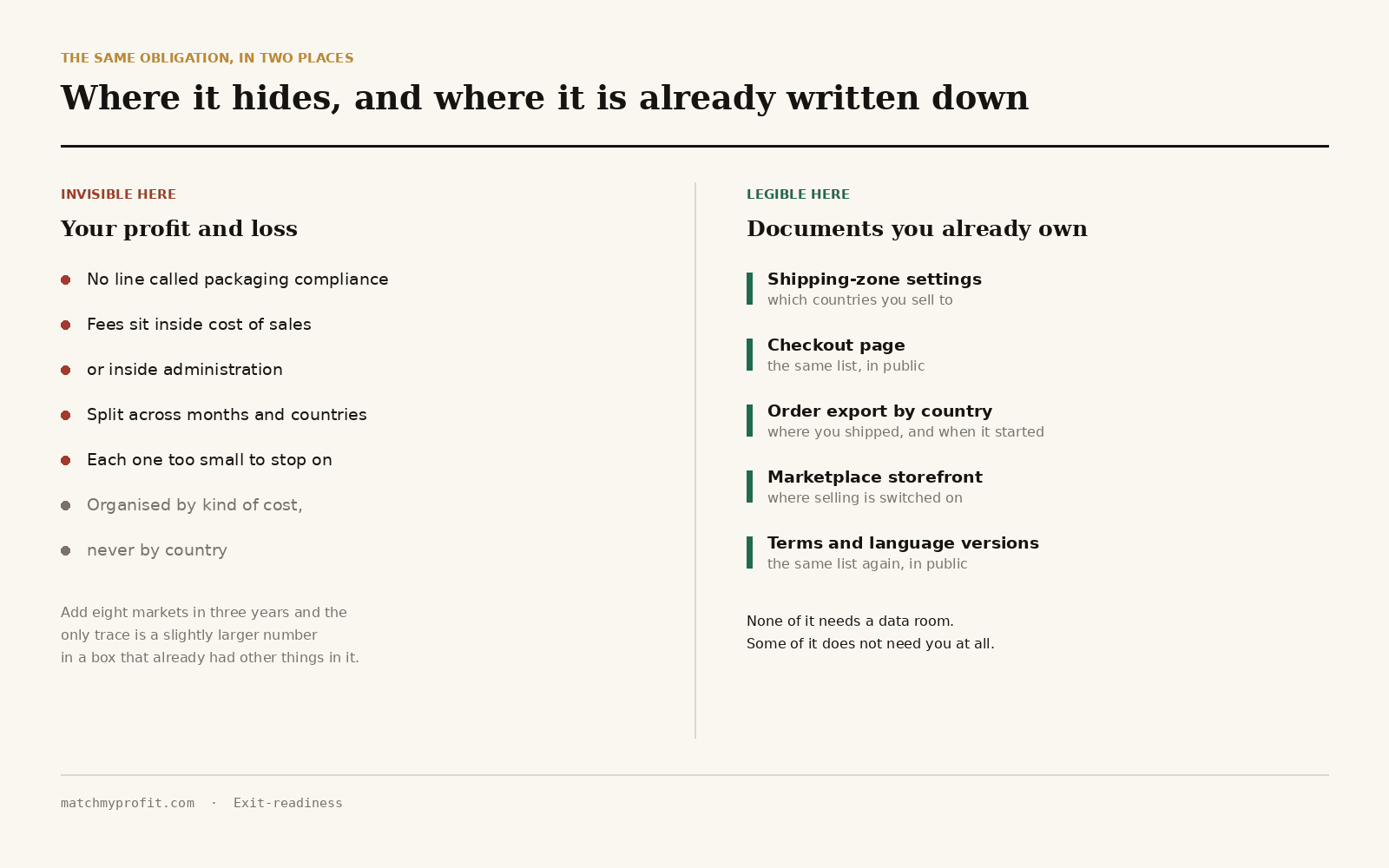 Two panels. Left, headed Invisible here: your profit and loss, with no line called packaging compliance, fees inside cost of sales or administration, split across months and countries. Right, headed Legible here: shipping-zone settings, checkout page, order export by country, marketplace storefront, terms and language versions.