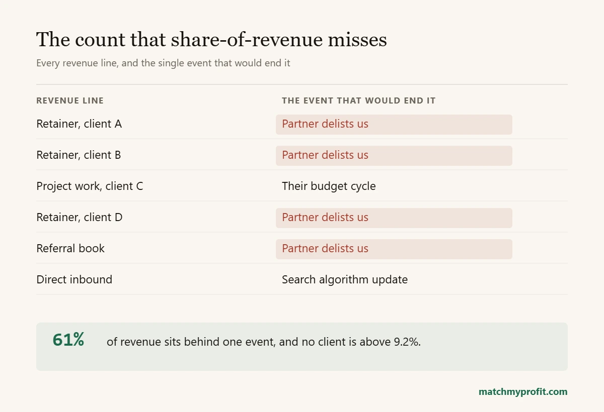 A worked sheet listing six revenue lines against the single event that would end each one, with four sharing the same event, totalling 61 per cent of revenue while no client exceeds 9.2 per cent.